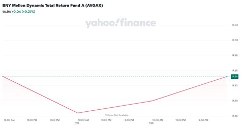 dynamic total return bny|AVGCX Quote .